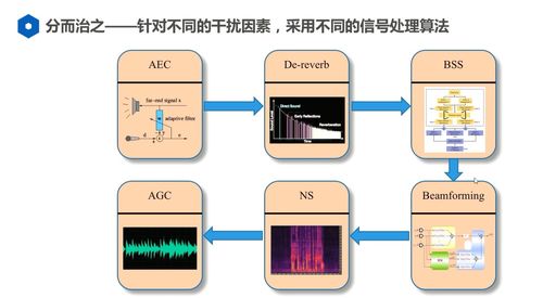 前端语音处理技术综述