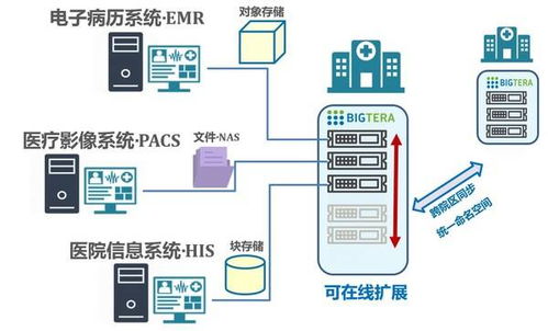 大兆科技推出智慧医疗存储解决方案,提升数据存储效能